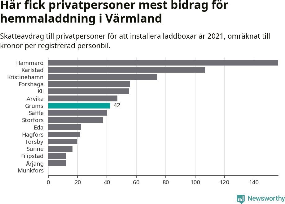 Graf: Beviljat avdrag per kommun i Värmlands län